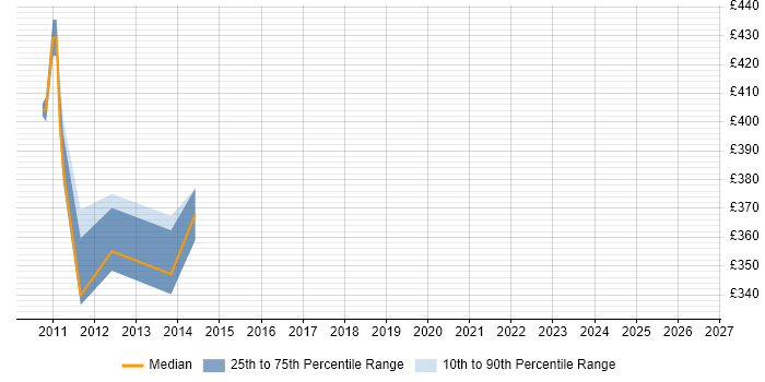 Contractor daily rate distribution trend for jobs in Cheshire citing Cognizant