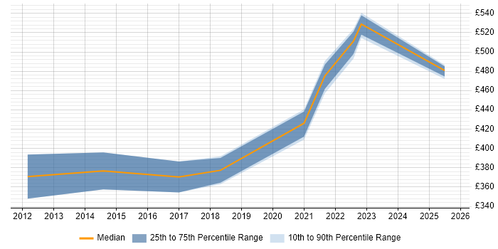 Contractor daily rate distribution trend for jobs in Cheshire citing Collaborative Culture Contractor daily rate distribution trend for jobs in Cheshire citing Collaborative Culture