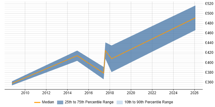 Contractor daily rate distribution trend for Commercial Analyst job vacancies in Cheshire
