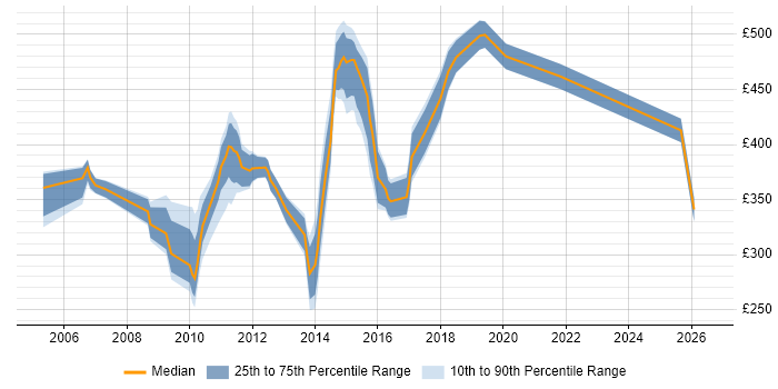 Contractor daily rate distribution trend for jobs in Cheshire citing Commercial Awareness