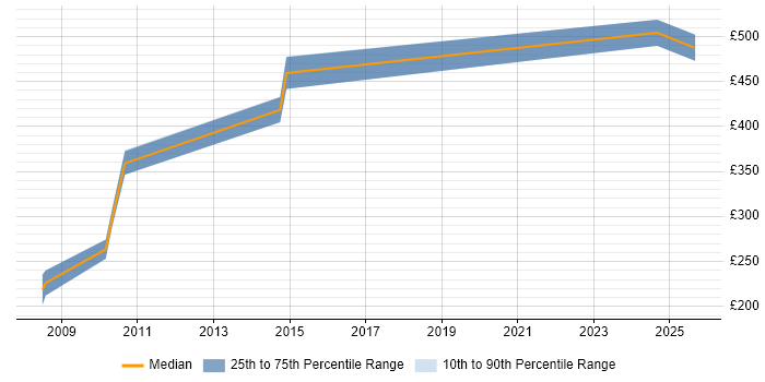 Contractor daily rate distribution trend for jobs in Cheshire citing Compliance Audit