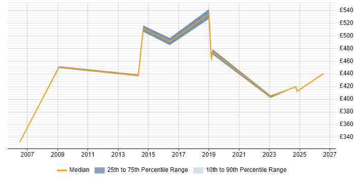 Contractor daily rate distribution trend for jobs in Cheshire citing Compliance Management