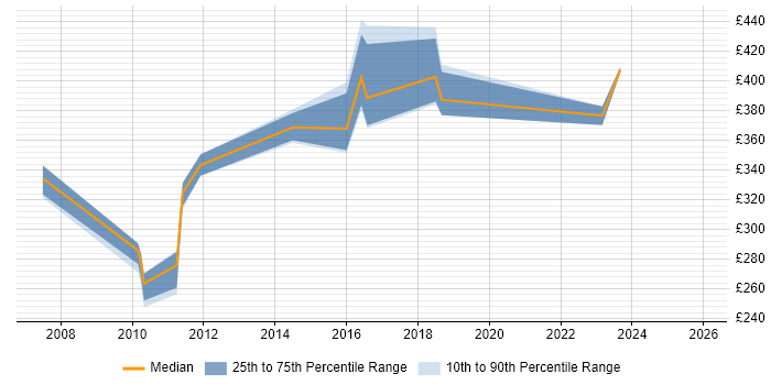 Contractor daily rate distribution trend for Compliance Manager job vacancies in Cheshire