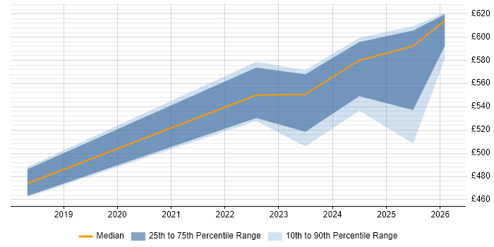 Contractor daily rate distribution trend for jobs in Cheshire citing CompTIA Security+
