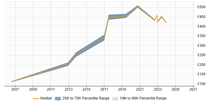 Contractor daily rate distribution trend for Configuration Engineer job vacancies in Cheshire