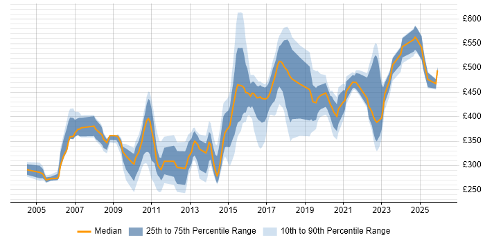 Contractor daily rate distribution trend for jobs in Cheshire citing Configuration Management