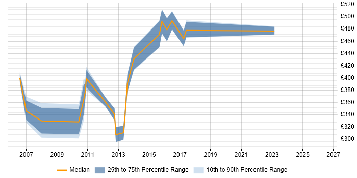 Contractor daily rate distribution trend for Configuration Manager job vacancies in Cheshire