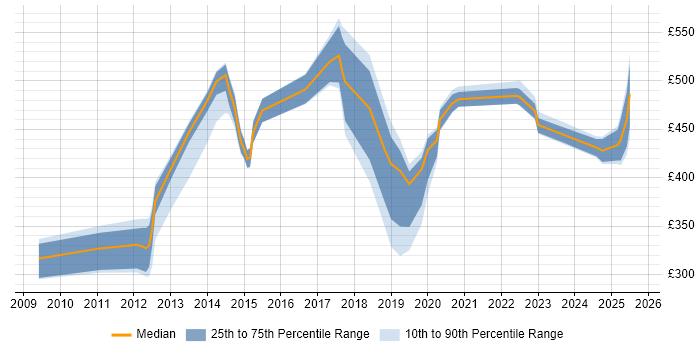 Contractor daily rate distribution trend for jobs in Cheshire citing Conflict Resolution Contractor daily rate distribution trend for jobs in Cheshire citing Conflict Resolution