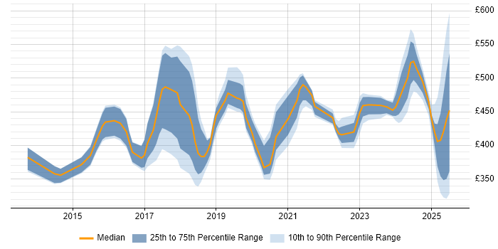 Contractor daily rate distribution trend for jobs in Cheshire citing Confluence Contractor daily rate distribution trend for jobs in Cheshire citing Confluence