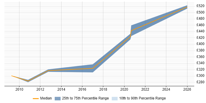 Contractor daily rate distribution trend for jobs in Cheshire citing Content Development