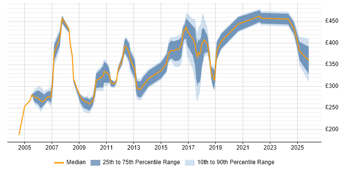 Contractor daily rate distribution trend for jobs in Cheshire citing Content Management