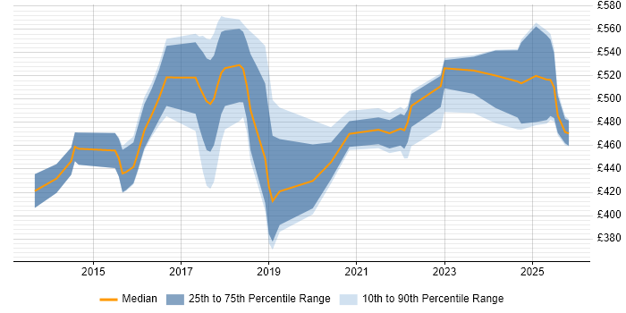 Contractor daily rate distribution trend for jobs in Cheshire citing Continuous Delivery