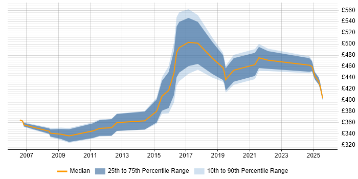 Contractor daily rate distribution trend for jobs in Cheshire citing Contract Management Contractor daily rate distribution trend for jobs in Cheshire citing Contract Management