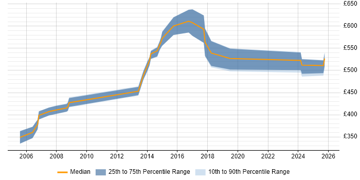 Contractor daily rate distribution trend for jobs in Cheshire citing Contract Negotiation