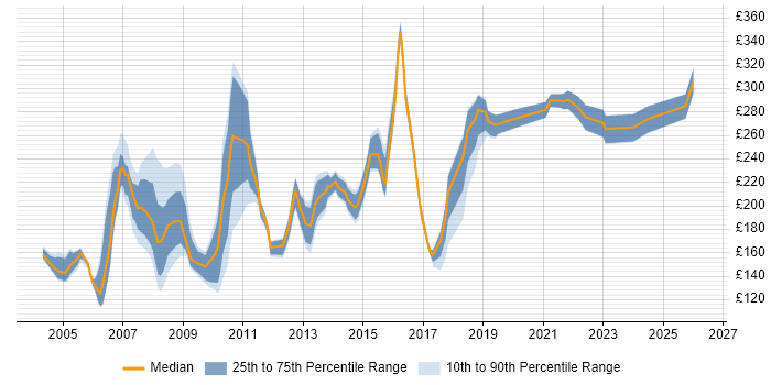 Contractor daily rate distribution trend for Coordinator job vacancies in Cheshire