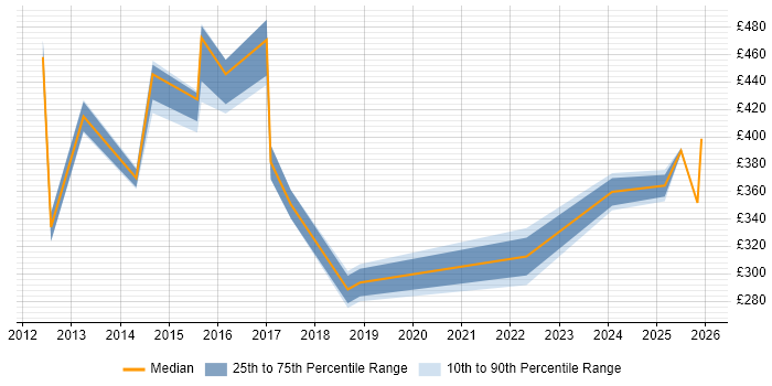 Contractor daily rate distribution trend for jobs in Cheshire citing Corporate Banking
