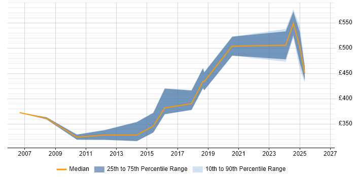 Contractor daily rate distribution trend for jobs in Cheshire citing Cost-Benefit Analysis