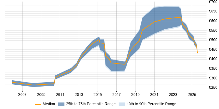Contractor daily rate distribution trend for jobs in Cheshire citing Cost Reduction Contractor daily rate distribution trend for jobs in Cheshire citing Cost Reduction