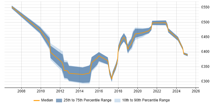 Contractor daily rate distribution trend for jobs in Cheshire citing Creative Thinking Contractor daily rate distribution trend for jobs in Cheshire citing Creative Thinking