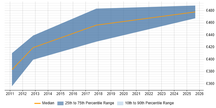 Contractor daily rate distribution trend for jobs in Cheshire citing Credit Risk Modelling