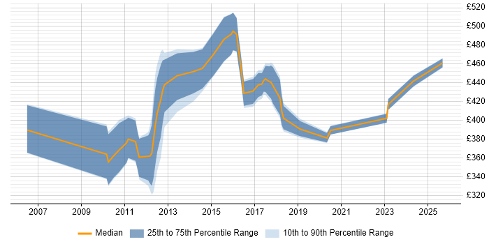 Contractor daily rate distribution trend for jobs in Cheshire citing Credit Risk