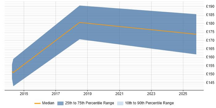 Contractor daily rate distribution trend for 1st/2nd Line Support job vacancies in Crewe