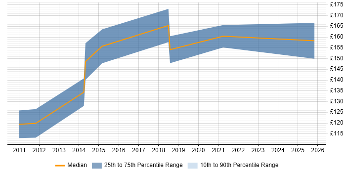 Contractor daily rate distribution trend for 2nd Line Support job vacancies in Crewe