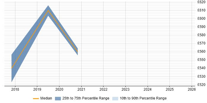 Contractor daily rate distribution trend for jobs in Crewe citing Actionable Insight