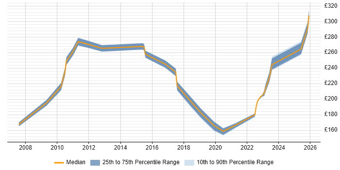 Contractor daily rate distribution trend for jobs in Crewe citing Active Directory