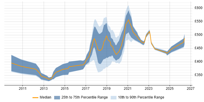Contractor daily rate distribution trend for jobs in Crewe citing Agile