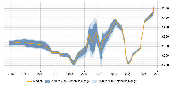 Contractor daily rate distribution trend for Analyst job vacancies in Crewe