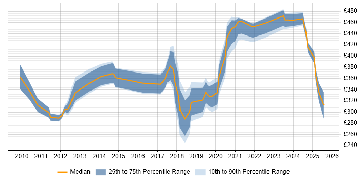 Contractor daily rate distribution trend for jobs in Crewe citing Analytical Skills Contractor daily rate distribution trend for jobs in Crewe citing Analytical Skills