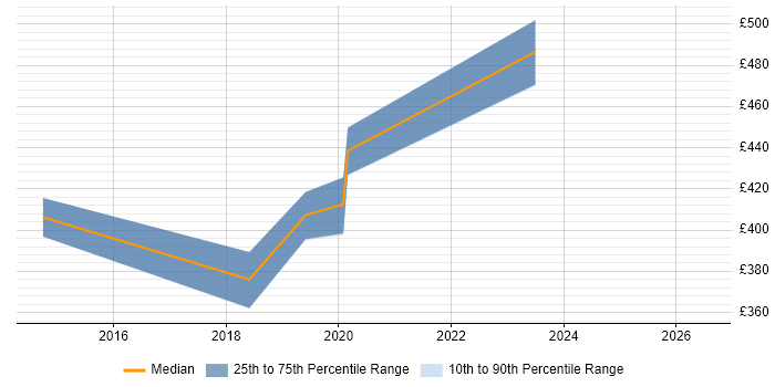 Contractor daily rate distribution trend for jobs in Crewe citing Analytical Thinking