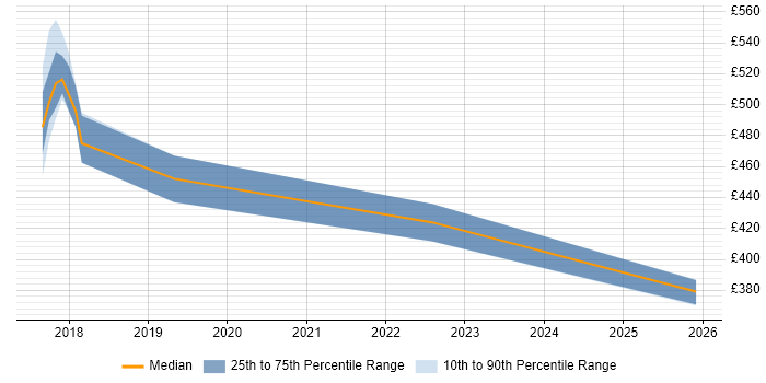Contractor daily rate distribution trend for jobs in Crewe citing Ansible