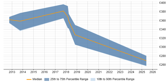 Contractor daily rate distribution trend for jobs in Crewe citing Apple iOS