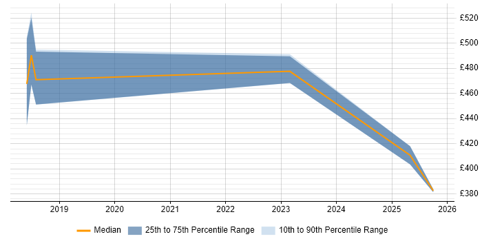 Contractor daily rate distribution trend for jobs in Crewe citing AI