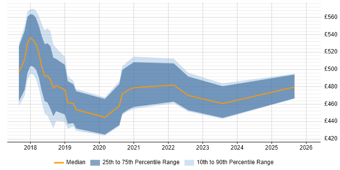 Contractor daily rate distribution trend for jobs in Crewe citing AWS