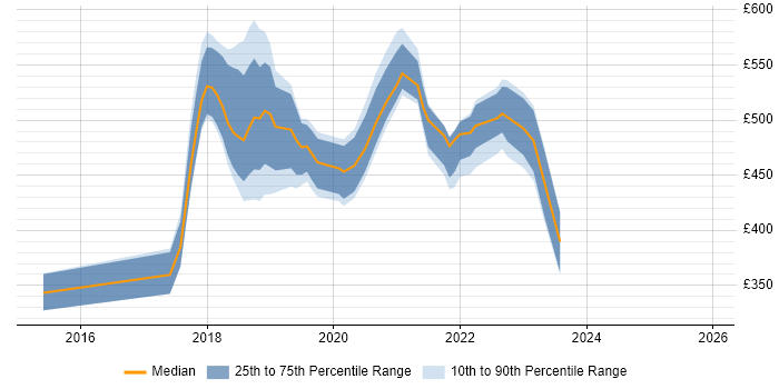 Contractor daily rate distribution trend for jobs in Crewe citing Azure