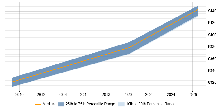 Contractor daily rate distribution trend for jobs in Crewe citing BGP