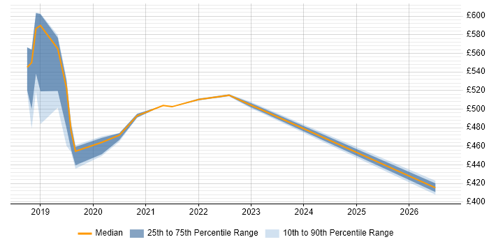 Contractor daily rate distribution trend for jobs in Crewe citing BPSS Clearance
