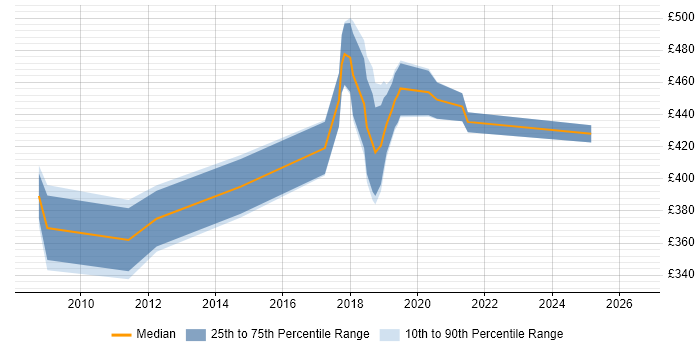 Contractor daily rate distribution trend for jobs in Crewe citing Business Analysis