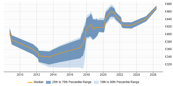Contractor daily rate distribution trend for Business Analyst job vacancies in Crewe