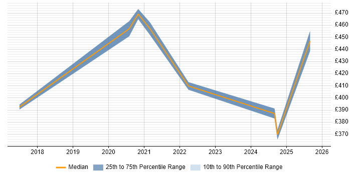 Contractor daily rate distribution trend for jobs in Crewe citing Business Case