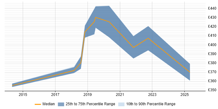 Contractor daily rate distribution trend for Business Intelligence Developer job vacancies in Crewe