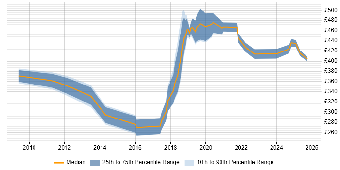 Contractor daily rate distribution trend for jobs in Crewe citing Business Intelligence
