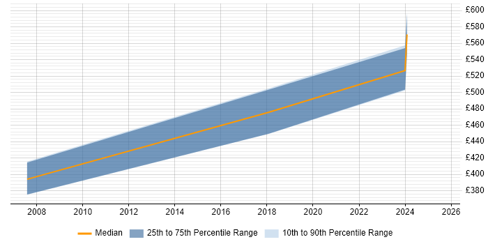 Contractor daily rate distribution trend for jobs in Crewe citing CATIA