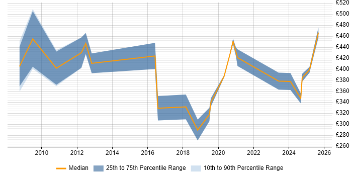 Contractor daily rate distribution trend for jobs in Crewe citing Change Management