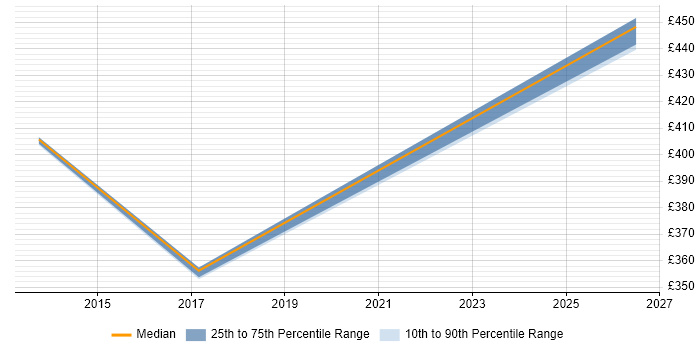 Contractor daily rate distribution trend for jobs in Crewe citing Cisco ASA