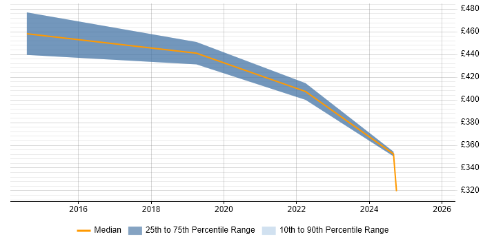 Contractor daily rate distribution trend for jobs in Crewe citing Collaborative Working