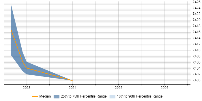 Contractor daily rate distribution trend for Configuration Engineer job vacancies in Crewe